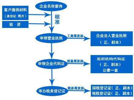公司注冊流程