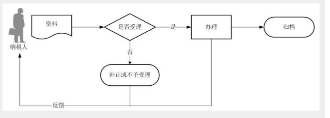【稅務(wù)】納稅人放棄免（減）稅權(quán)如何辦理！