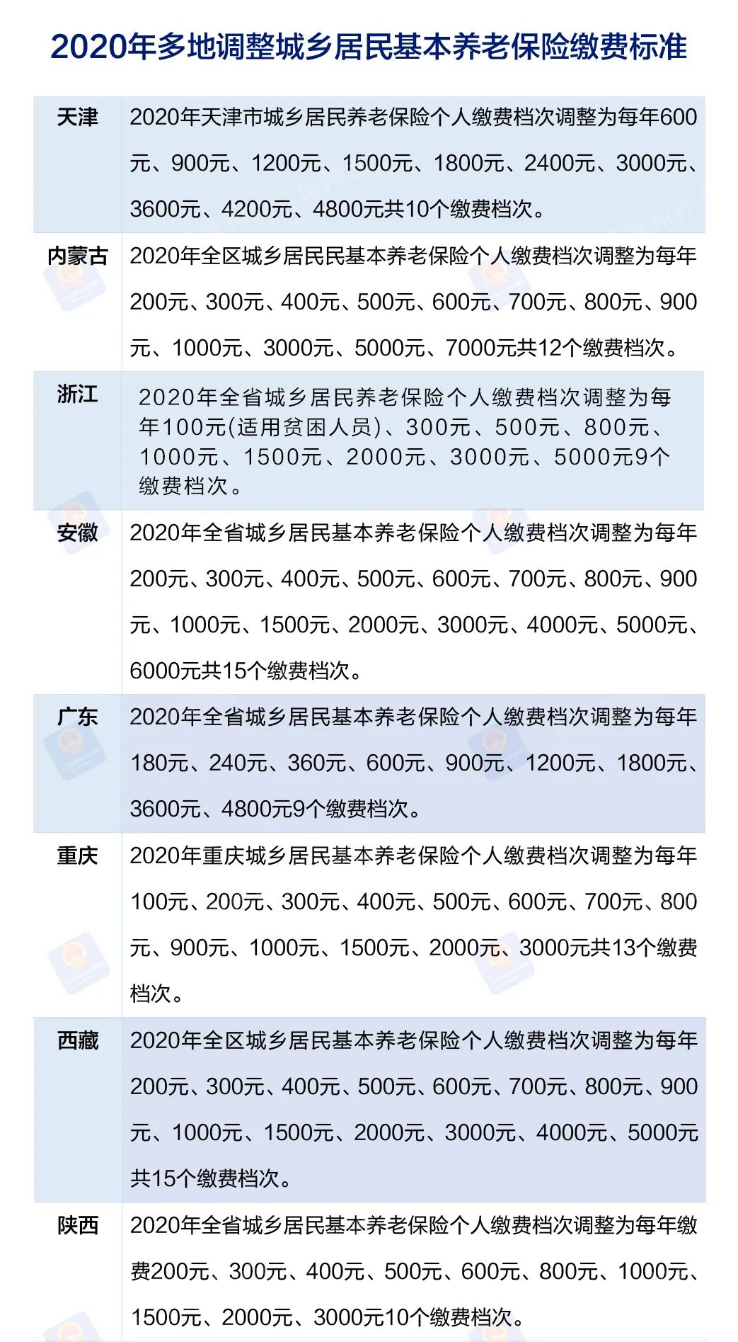 多地調(diào)整城鄉(xiāng)居民養(yǎng)老保險(xiǎn)繳費(fèi)檔次，多繳多得，長(zhǎng)繳多得！